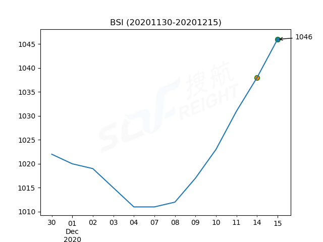 2020年12月15日BDI指數(shù)報(bào)1273點(diǎn)，較前一交易日上漲38點(diǎn)