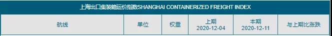 又有運費達到1萬美金，漲瘋了！歐線運價增長230%！集裝箱運費飆升再創(chuàng)新高！