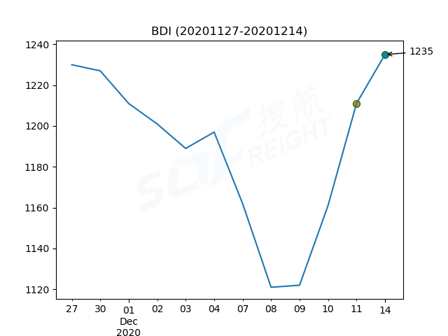 2020年12月14日BDI指數(shù)報(bào)1235點(diǎn)，較前一交易日上漲24點(diǎn)