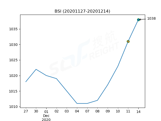 2020年12月14日BDI指數(shù)報(bào)1235點(diǎn)，較前一交易日上漲24點(diǎn)