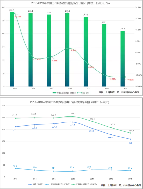 土耳其與中國(guó)雙邊貿(mào)易及進(jìn)出口產(chǎn)品分析