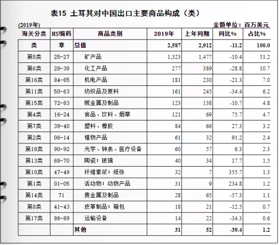 土耳其與中國(guó)雙邊貿(mào)易及進(jìn)出口產(chǎn)品分析