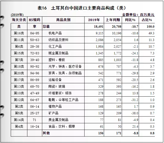 土耳其與中國(guó)雙邊貿(mào)易及進(jìn)出口產(chǎn)品分析