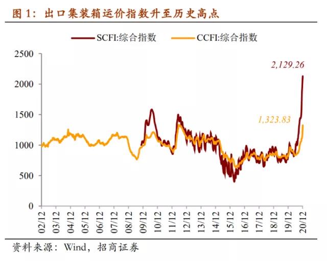 瘋狂的“箱子”的背后:集裝箱短缺開始影響出口