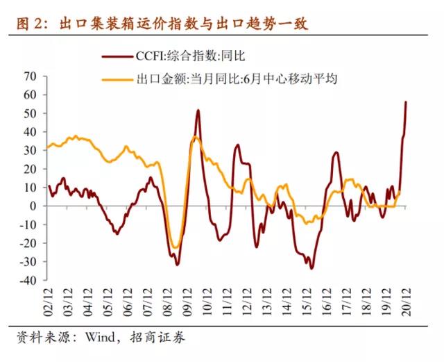 瘋狂的“箱子”的背后:集裝箱短缺開始影響出口