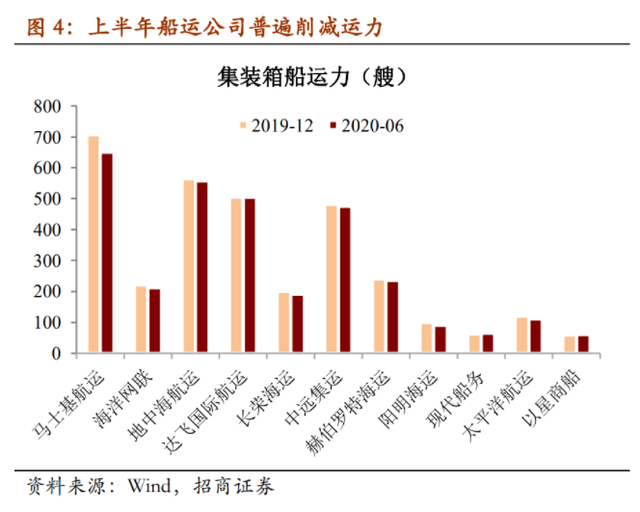 瘋狂的“箱子”的背后:集裝箱短缺開始影響出口