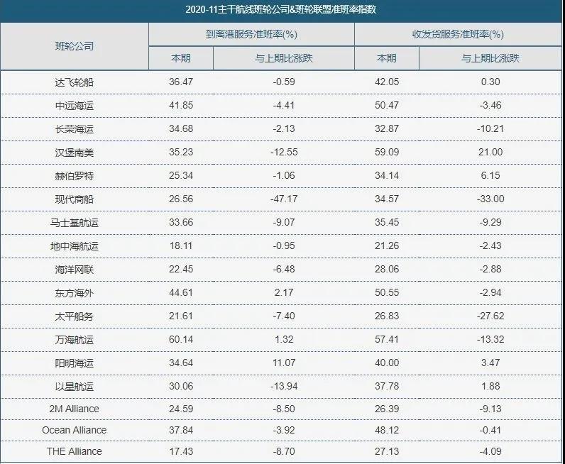 全球集裝箱班輪準班率指數(shù)（2020.11）