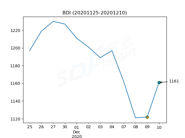 2020年12月10日BDI指數報1161點，較前一交易日上漲39點