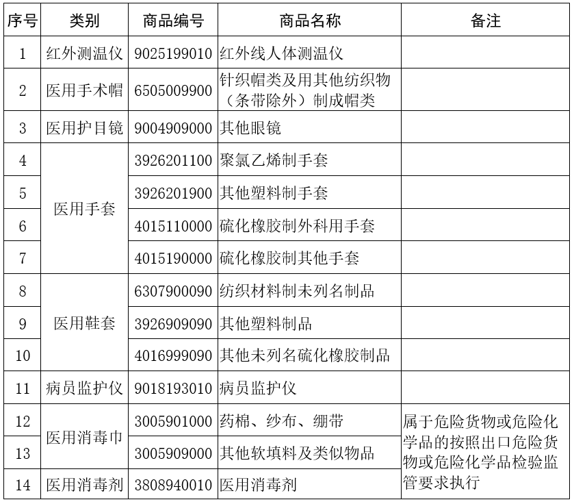 海關(guān)對紅外測溫儀等14種醫(yī)療物資，不再實施出口商品檢驗