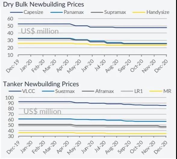 臨近年底，新造船市場開始活躍
