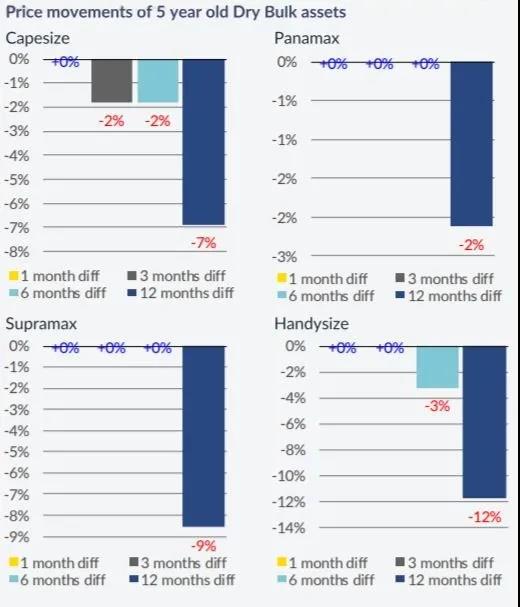 臨近年底，新造船市場開始活躍