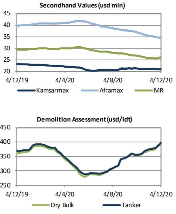 臨近年底，新造船市場開始活躍