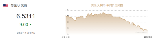 瘋漲7000點！離岸人民幣逼近6.50，結(jié)10萬美元“損失7萬元”！匯率運價雙重夾擊，外貿(mào)人接不接單都是虧！