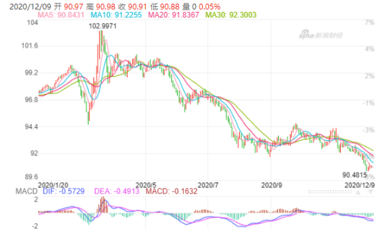 瘋漲7000點！離岸人民幣逼近6.50，結(jié)10萬美元“損失7萬元”！匯率運價雙重夾擊，外貿(mào)人接不接單都是虧！