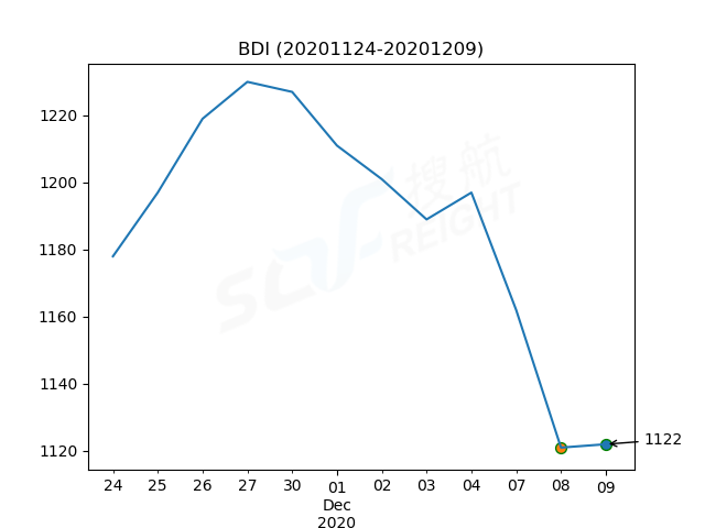 2020年12月9日BDI指數(shù)報1122點，較前一交易日上漲1點