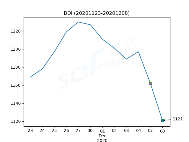 2020年12月8日BDI指數(shù)報1121點，較前一交易日下跌41點