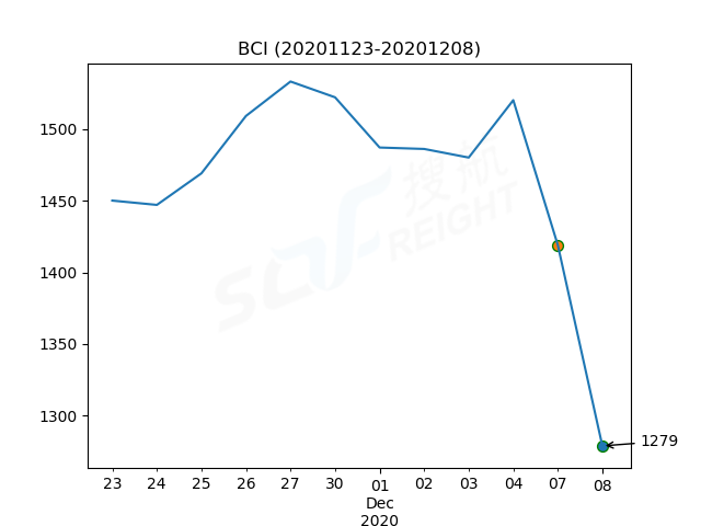 2020年12月8日BDI指數(shù)報1121點，較前一交易日下跌41點