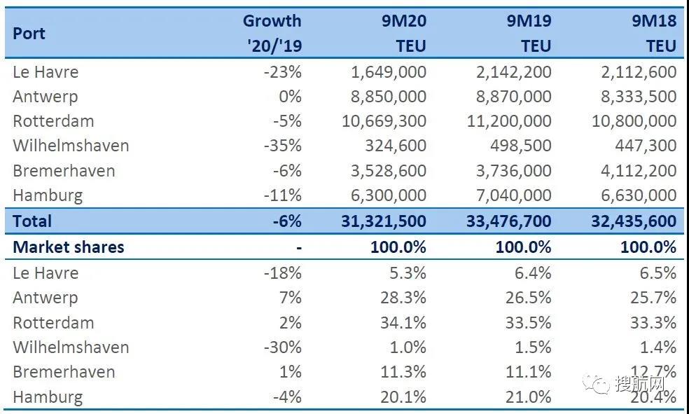 受疫情影響，除這個(gè)港口外，歐洲各港口貨運(yùn)量總體皆暴跌
