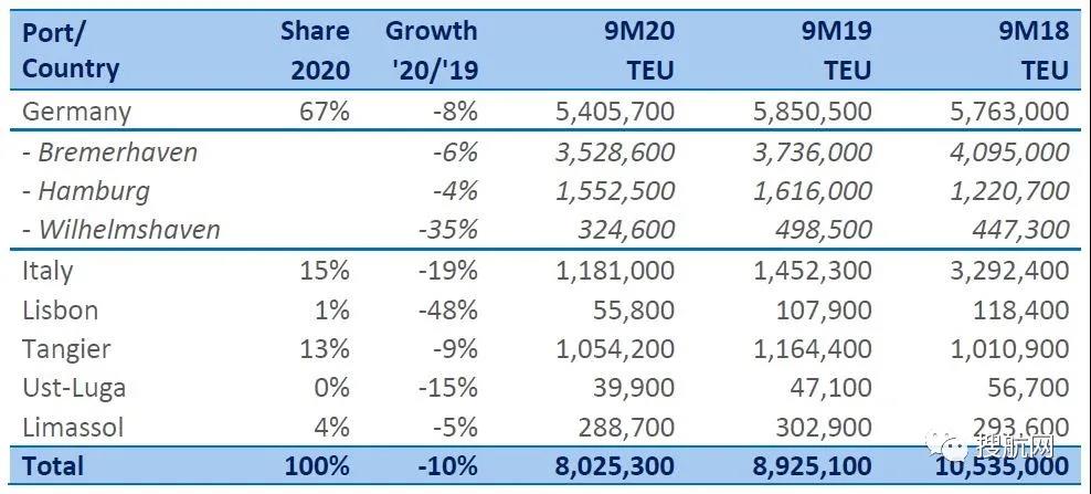 受疫情影響，除這個(gè)港口外，歐洲各港口貨運(yùn)量總體皆暴跌