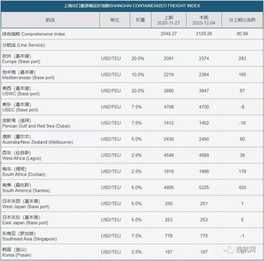 集卡司機(jī)“搶箱”上熱門！暫停訂艙、運(yùn)費(fèi)繼續(xù)飆升，分析機(jī)構(gòu)：農(nóng)歷新年集運(yùn)旺季或?qū)⒔Y(jié)束