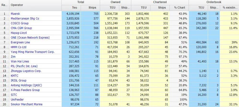 最新班輪公司運力排行榜！這家企業(yè)單月運力增長80000TEU