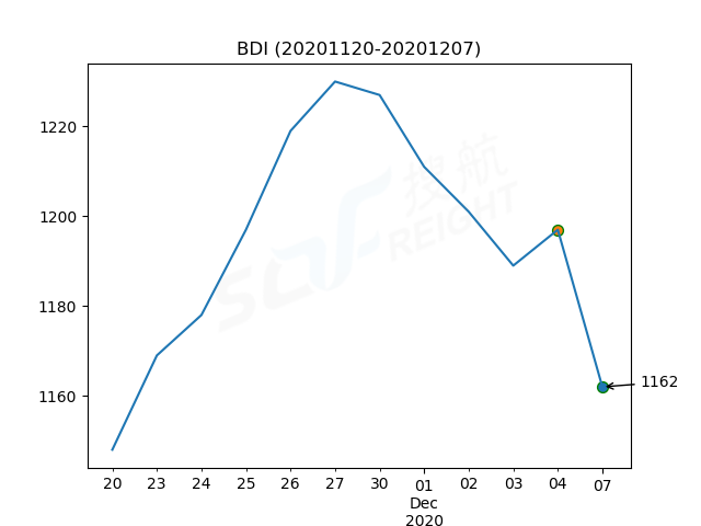 2020年12月7日BDI指數(shù)報(bào)1162點(diǎn)，較前一交易日下跌35點(diǎn)