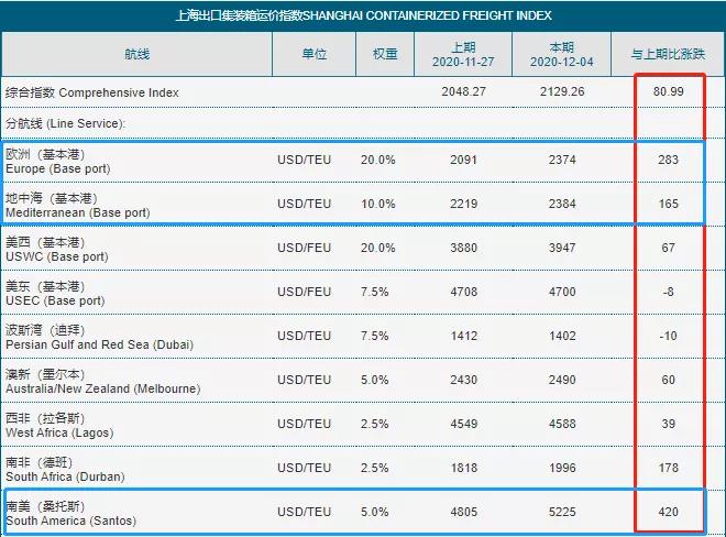 歐地運價飆升后將繼續(xù)上漲，船公司繼續(xù)薅羊毛！美西大擁堵，長灘港20艘船排隊等待卸貨