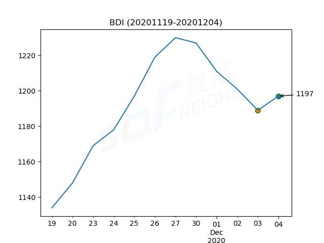 2020年12月4日BDI指數(shù)報(bào)1197點(diǎn)，較前一交易日上漲8點(diǎn)