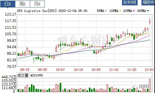 全球前十大物流巨頭XPO被一分為二，合同物流部門剝離為一家獨(dú)立上市公司