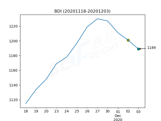 2020年12月3日BDI指數(shù)報(bào)1189點(diǎn)，較前一交易日下跌12點(diǎn)
