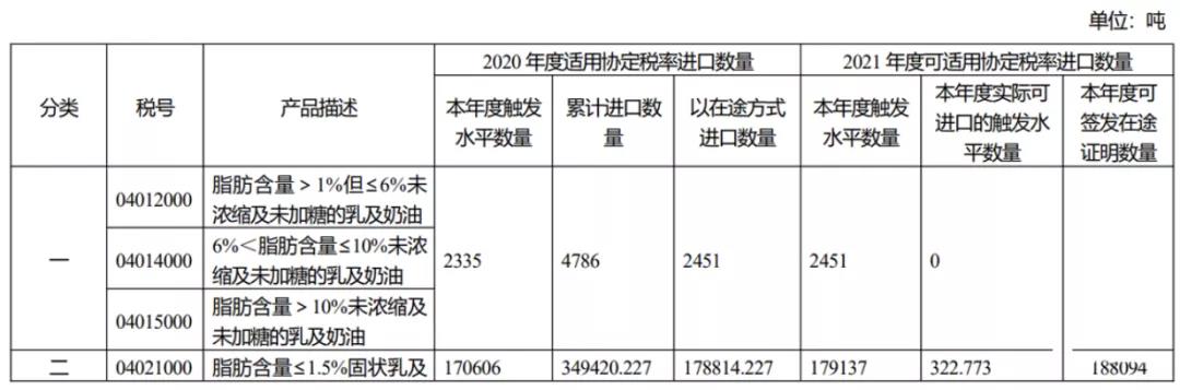 注意！2021年從該國進(jìn)口這3項(xiàng)產(chǎn)品，不再享受協(xié)定稅率優(yōu)惠！