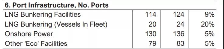 為碳減排，航運(yùn)業(yè)進(jìn)展如何？27%新船訂單選擇了可替代燃料