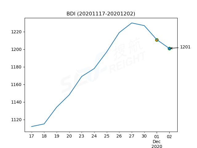 2020年12月2日BDI指數(shù)報(bào)1201點(diǎn)，較前一交易日下跌10點(diǎn)
