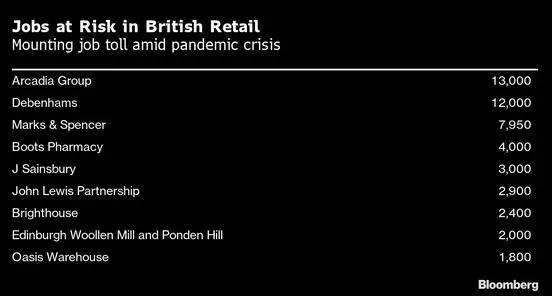 一天內(nèi)，兩大知名百貨品牌倒閉，25000名員工面臨下崗的風(fēng)險(xiǎn)