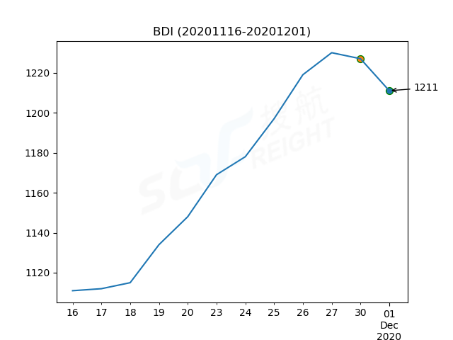 2020年12月1日BDI指數(shù)報1211點，較前一交易日下跌16點
