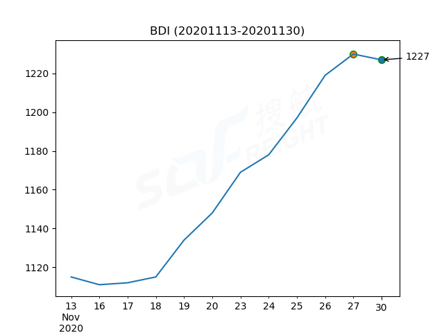 2020年11月30日BDI指數(shù)報(bào)1227點(diǎn)，較前一交易日下跌3點(diǎn)