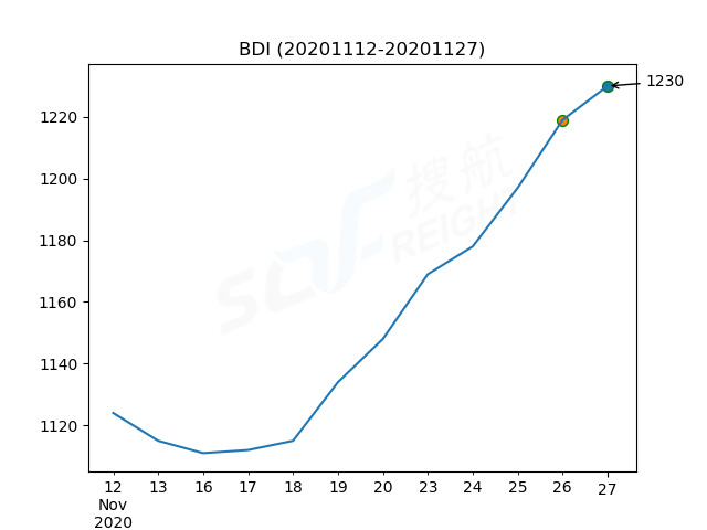 2020年11月27日BDI指數(shù)報(bào)1230點(diǎn)，較前一交易日上漲11點(diǎn)