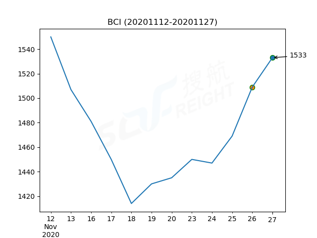 2020年11月27日BDI指數(shù)報(bào)1230點(diǎn)，較前一交易日上漲11點(diǎn)