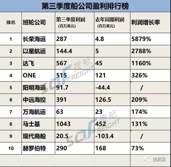 各大船公司第三季度賺錢排行榜出爐，最高漲幅近59倍！