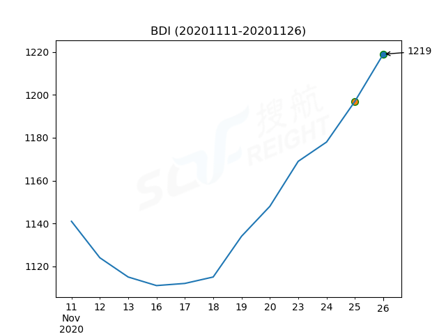 2020年11月26日BDI指數(shù)報(bào)1219點(diǎn)，較前一交易日上漲22點(diǎn)