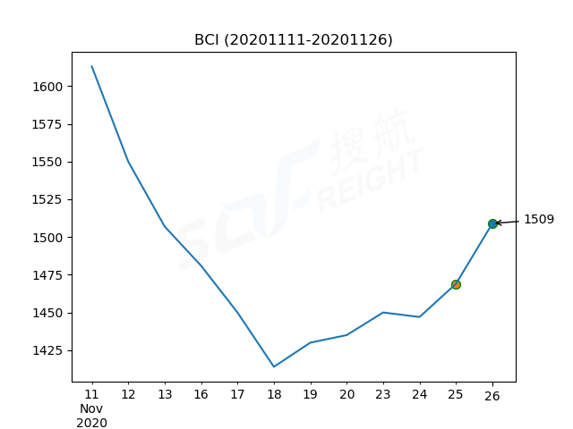 2020年11月26日BDI指數(shù)報(bào)1219點(diǎn)，較前一交易日上漲22點(diǎn)