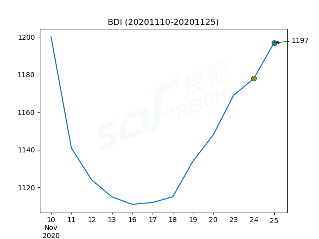 2020年11月25日BDI指數(shù)報1197點，較前一交易日上漲19點