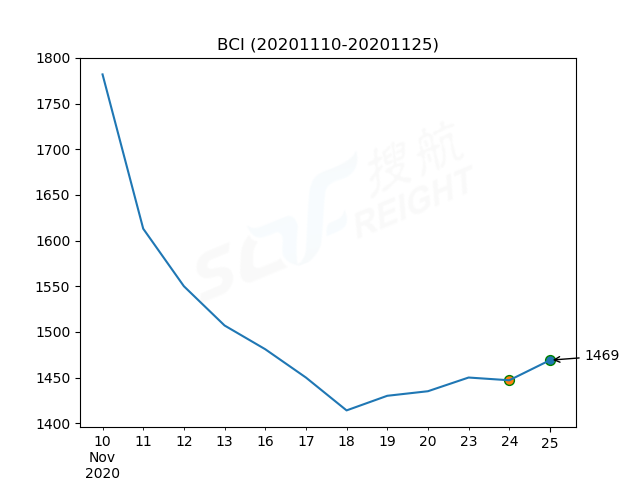 2020年11月25日BDI指數(shù)報1197點，較前一交易日上漲19點