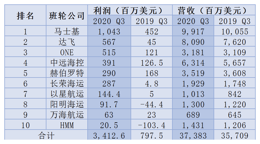 三季度班輪公司大賺34億美元！誰賺的最多？誰增幅最大？明年還能繼續(xù)嗎？