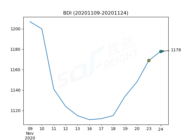 2020年11月24日BDI指數(shù)報(bào)1178點(diǎn)，較前一交易日上漲9點(diǎn)