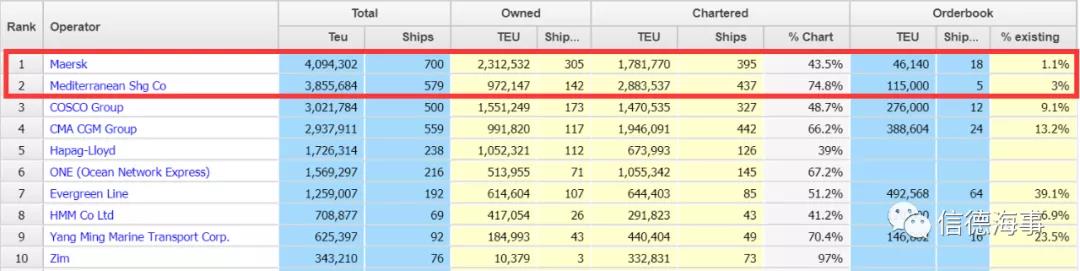 20天內(nèi)狂買11船??！世界最大集裝箱航運(yùn)公司頭銜要易主？