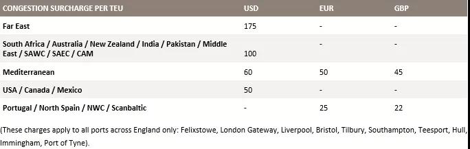 英國(guó)港口持續(xù)擁堵幾個(gè)月！船公司相繼停航、收取額外附加費(fèi)