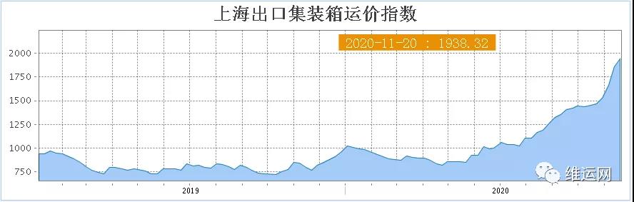 一團糟！運價漲上天、停航、港口擁堵！高運價或將持續(xù)到春節(jié)前后！請盡早安排出貨