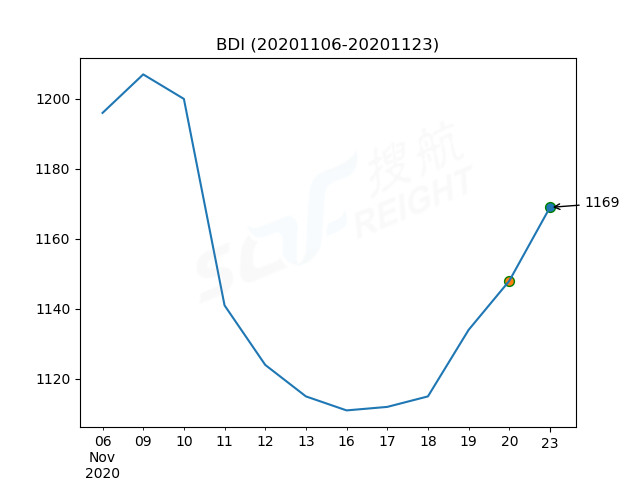 2020年11月23日BDI指數(shù)報(bào)1169點(diǎn)，較前一交易日上漲21點(diǎn)