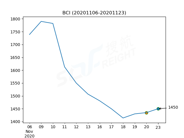 2020年11月23日BDI指數(shù)報(bào)1169點(diǎn)，較前一交易日上漲21點(diǎn)